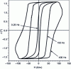 Figure 4 - Evolution of the hysteresis cycle in a grain-oriented Fe-Si sheet (thickness 0.30 mm) as a function of frequency (JP = 1.7 T)