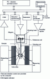 Figure 10 - Schematic diagram of a vibrating sample magnetometer using an electromagnet as field source