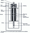 Figure 12 - Schematic diagram of a vibrating sample magnetometer using a superconducting field source [14]
