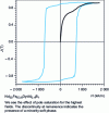 Figure 8 - Initial magnetization curve and hysteresis cycle of a rare-earth magnet recorded by hystereographic method