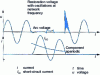 Figure 27 - Oscillogram of a circuit-breaker short-circuit test