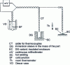 Figure 16 - Temperature measurement with thermocouples