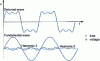 Figure 25 - Harmonic voltage disturbances