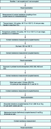 Figure 6 - Validation of automotive harnesses; ageing sequence by simulation of environmental constraints (page 19, SIEMENS document S300658001)