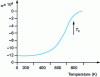 Figure 16 - Spontaneous volume change as a function of temperature for nickel 