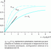 Figure 5 - Evolution of polarization with temperature in the case of a paramagnetic substance