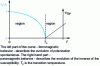 Figure 9 - Synthetic illustration of the thermal behavior of ferromagnets