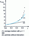 Figure 15 - Modeling the permeability of a composite medium as a function of the volume fraction f(from [15])