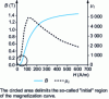 Figure 21 - B (H ) magnetization curve obtained on an iron sample