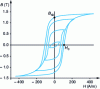 Figure 22 - Examples of hysteresis cycles performed at a frequency of 0.5 Hz on an iron sample