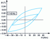 Figure 27 - Rayleigh cycles performed on an iron sample at a frequency of 2 Hz