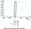 Figure 29 - Cycle degradation with thickness and frequency under the effect of induced currents: the case of iron