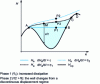 Figure 35 - Wall/defect interaction as a function of the rate of change  of H a