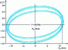 Figure 40 - Wall multiplication under the effect of induced currents on the case of an ultrathin nanocrystalline sample (from [30])