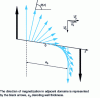 Figure 6 - Helix structure of magnetic moments in a Bloch wall