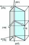 Figure 8 - Various possible orientations for a 180° wall in a cubic crystal