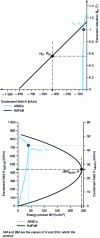 Figure 14 - Remanent induction and energy product for a semi-remanent AlNiCo 5 magnet and a rigid NdFeB VACODYM 677 AP magnet (doc. VAC)