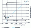 Figure 19 - Linear zone of rigid magnets