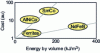 Figure 22 - Cost of the main magnet families