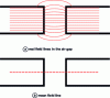 Figure 3 - Approximation of field lines