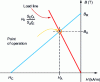 Figure 9 - Load line and operating point