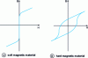 Figure 1 - Characteristic hysteresis cycles B ( H ) of a soft magnetic material and a hard magnetic material 