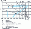 Figure 11 - Characteristic demagnetization curves for high-end ferrites ( K = 535) at 20 °C