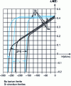 Figure 13 - Characteristic demagnetization curves for high-remanence anisotropic ferrites 