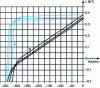 Figure 14 - Characteristic demagnetization curves for highly coercive strontium ferrites 