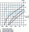 Figure 16 - Characteristic demagnetization curves for bound ferrites 