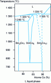 Figure 17 - Sm-Co equilibrium diagram