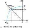 Figure 2 - Permanent magnet material demagnetization curve 