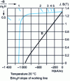 Figure 20 - Characteristic demagnetization curve for sintered Nd-Fe-B magnets with high bulk energy density ( BH )max = 300 kJ · m –3