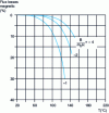 Figure 21 - Irreversible open-circuit magnetic losses of sintered Nd-Fe-B magnets with high bulk energy density ( BH )max = 300 kJ · m –3