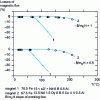 Figure 24 - Irreversible open-circuit magnetic losses of sintered Nd-Fe-B magnets containing additive elements 