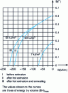 Figure 26 - Characteristic demagnetization curves for Mn-Al-C magnets: influence of thermomechanical treatment 