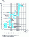 Figure 3 - Classification of materials for permanent magnets according to the parameters HcJ and (BH )max