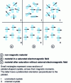 Figure 6 - Influence of ferrite crystal orientation on magnet magnetic properties 