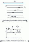 Figure 11 - Induced current loop, induced counter-field and effective field