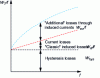 Figure 13 - Breakdown of total magnetic losses per cycle