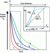 Figure 15 - Magnetic field diffusion in pulsed mode and DC pseudo-linearity condition