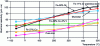 Figure 2 - Temperature evolution of the electrical resistivity of soft magnetic alloys