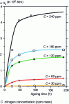 Figure 20 - Nitrogen-induced aging of decarburized steel (< 10 ppm C mass) at 100°C