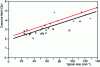 Figure 24 - Relationship between coercive field – and grain size in 17%Cr ferritic stainless steel in three different samples