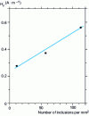 Figure 25 - Linear relationship between coercive field and density of micrometer-sized inclusions in Fe-80%Ni-5%Mo alloys from different processes