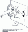 Figure 4 - Closed-loop DC current sensor using a Hall-effect probe in the air gap of a very soft magnetic circuit (FeNi, FeSi-GO, nanocrystalline)