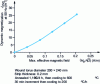 Figure 5 - Magnetization curve at 50 Hz in low magnetic fields on large self-supporting Fe-80%Ni-5%Mo alloy Permimphy-type wound cores for current transformers in precision measurements (e.g. energy meters).