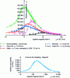 Figure 7 - DC permeability characteristics as a function of applied magnetic field of the main types of soft magnetic materials used in low-frequency reluctance shielding