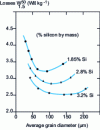 Figure 11 - Magnetic losses at 1.5 T, 50 Hz as a function of grain size in non-oriented FeSi electrical steel