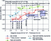 Figure 12 - Fully-processed FeSi(Al) alloys with low and medium magnetic losses and their development trends